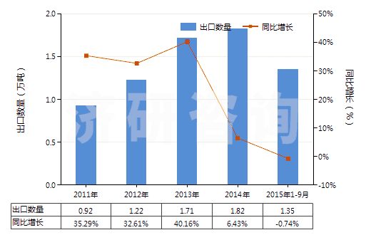 2011-2015年9月中國多聚甲醛(HS29126000)出口量及增速統(tǒng)計 2011-2015年9月中國多聚甲醛(HS29126000)出口量及增速統(tǒng)計